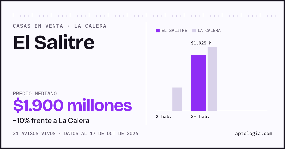 Precio de casas en venta en El Salitre, La Calera, octubre de 2026: mediana $1.900.000.000