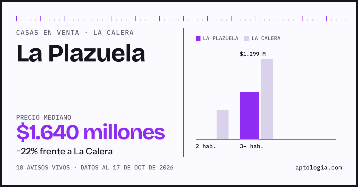 Precio de casas en venta en La Plazuela, La Calera, octubre de 2026: mediana $1.640.000.000
