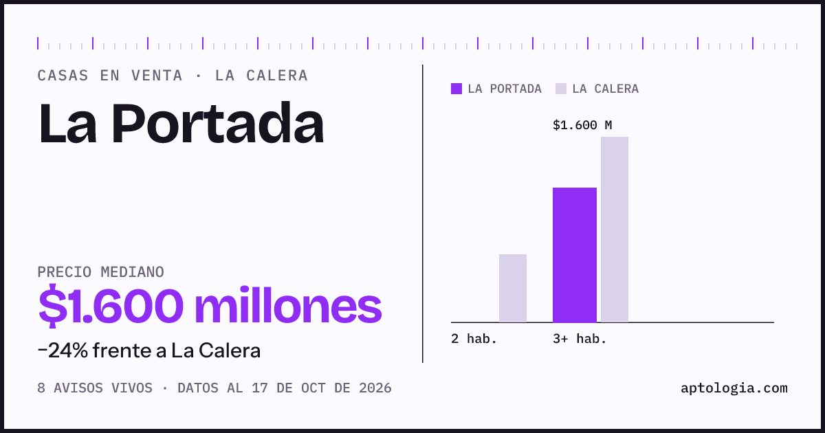 Precio de casas en venta en La Portada, La Calera, octubre de 2026: mediana $1.600.000.000