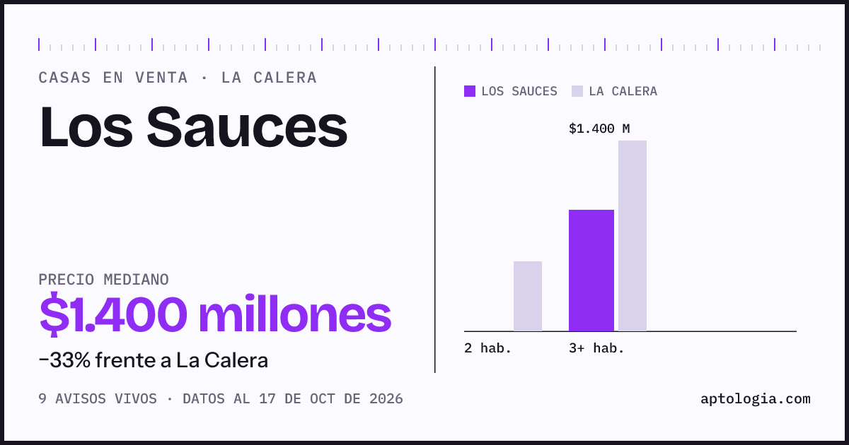 Precio de casas en venta en Los Sauces, La Calera, octubre de 2026: mediana $1.400.000.000