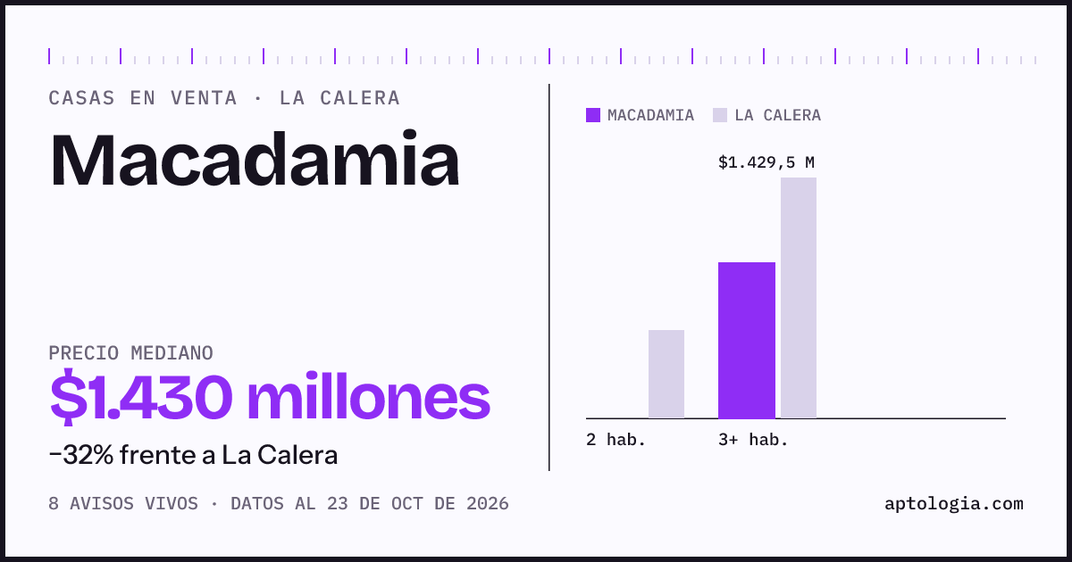 Precio de casas en venta en Macadamia, La Calera, octubre de 2026: mediana $1.429.500.000
