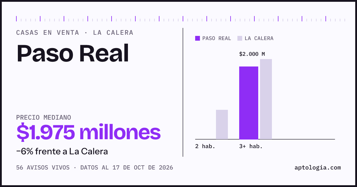 Precio de casas en venta en Paso Real, La Calera, octubre de 2026: mediana $1.975.000.000