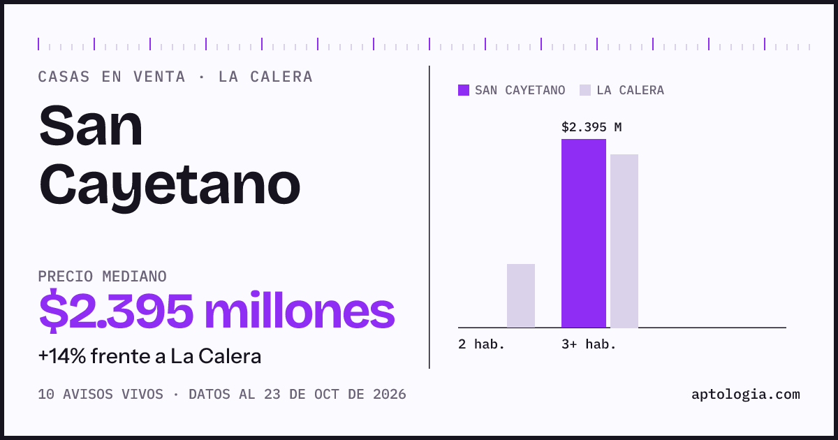 Precio de casas en venta en San Cayetano, La Calera, octubre de 2026: mediana $2.395.000.000