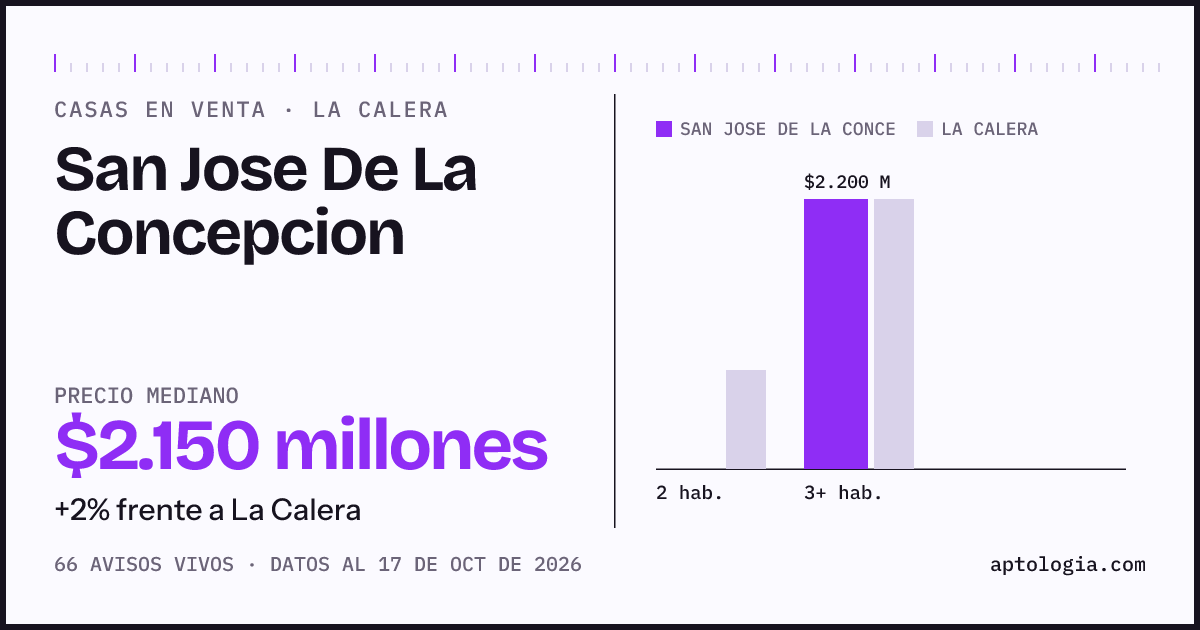 Precio de casas en venta en San Jose De La Concepcion, La Calera, octubre de 2026: mediana $2.200.000.000