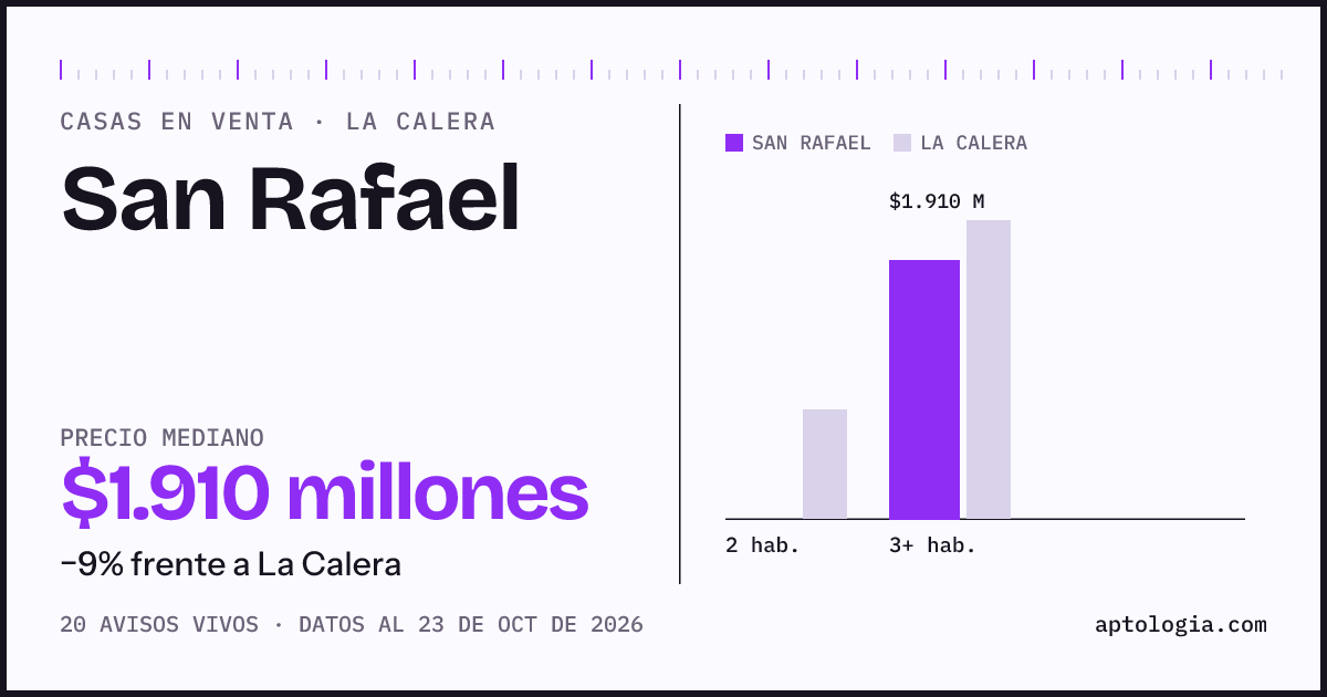 Precio de casas en venta en San Rafael, La Calera, octubre de 2026: mediana $1.910.000.000
