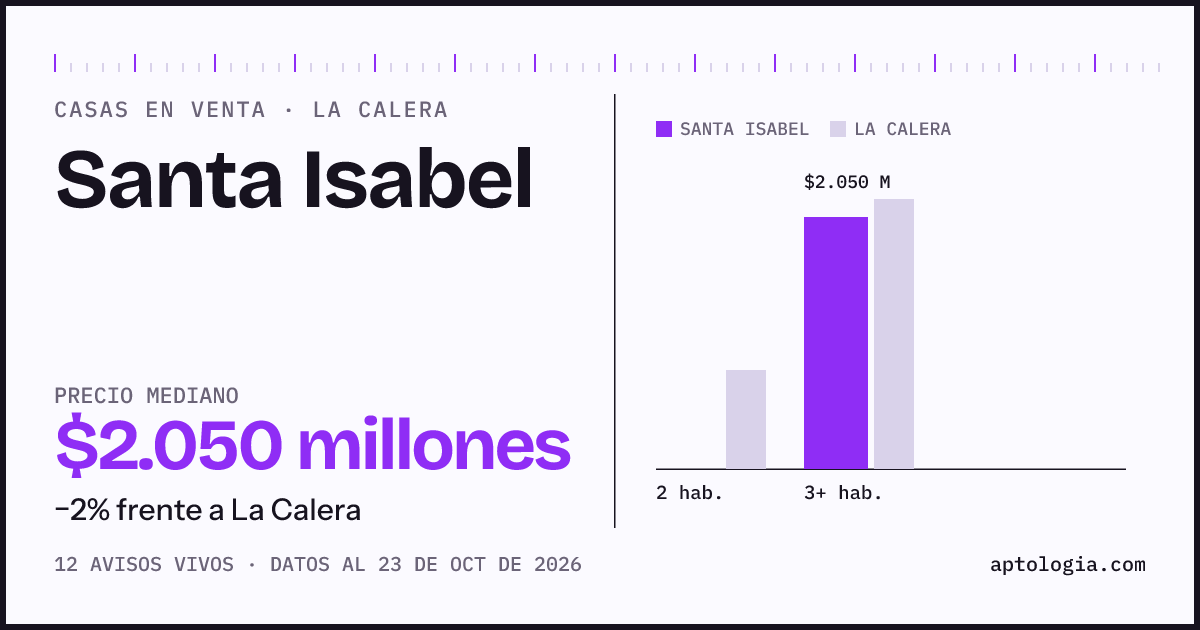 Precio de casas en venta en Santa Isabel, La Calera, octubre de 2026: mediana $2.050.000.000