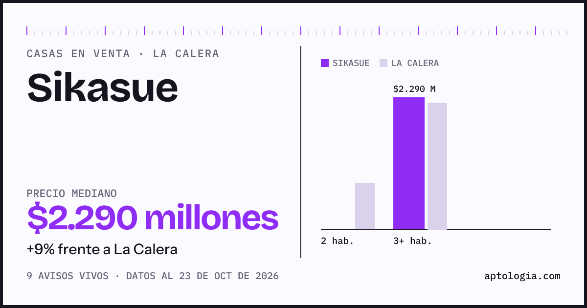 Precio de casas en venta en Sikasue, La Calera, octubre de 2026: mediana $2.290.000.000