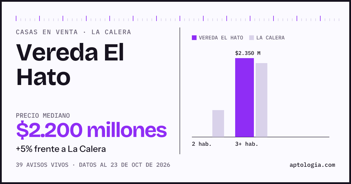 Precio de casas en venta en Vereda El Hato, La Calera, octubre de 2026: mediana $2.350.000.000