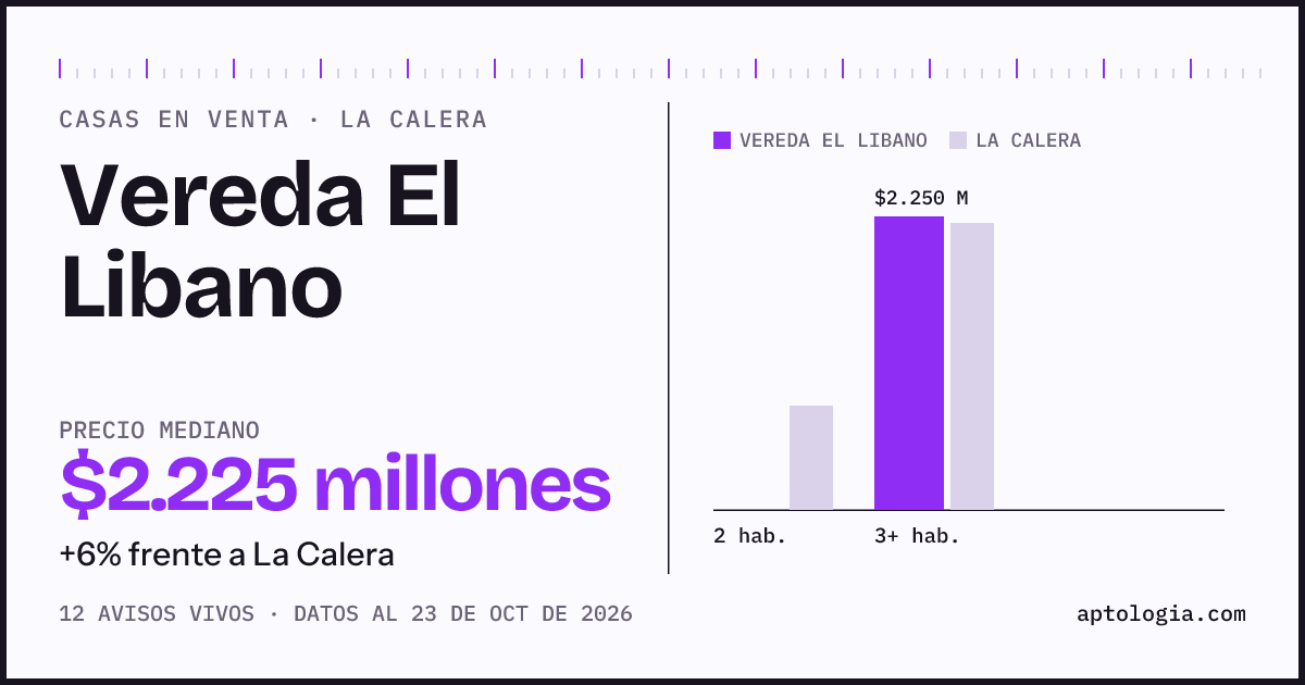 Precio de casas en venta en Vereda El Libano, La Calera, octubre de 2026: mediana $2.250.000.000