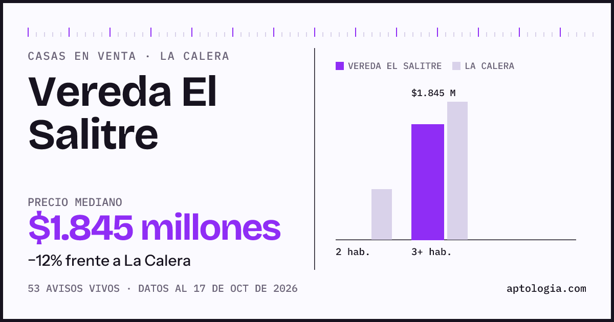 Precio de casas en venta en Vereda El Salitre, La Calera, octubre de 2026: mediana $1.822.500.000