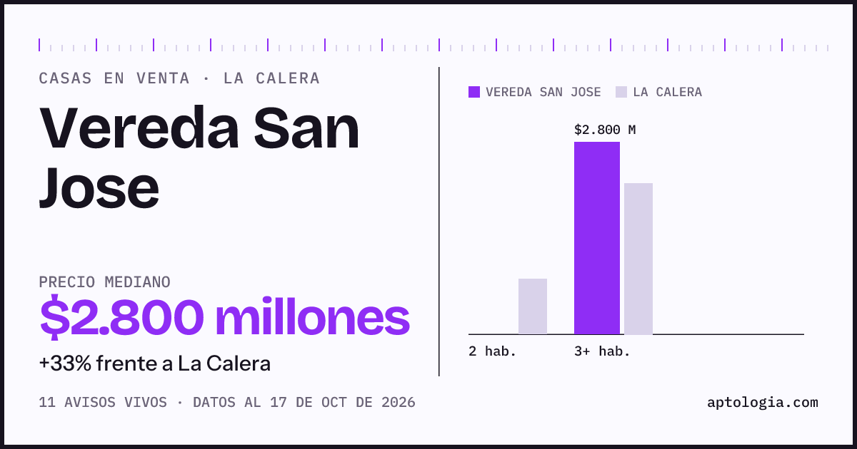 Precio de casas en venta en Vereda San Jose, La Calera, octubre de 2026: mediana $2.800.000.000
