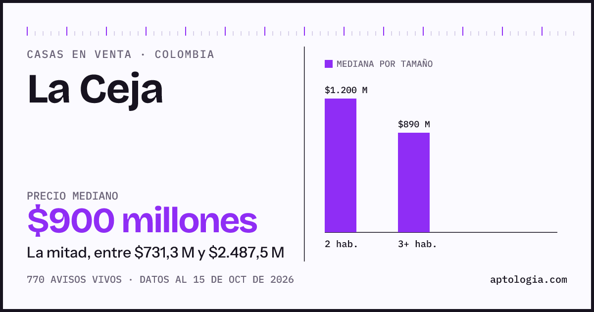 Precio de casas en venta en La Ceja, octubre de 2026: mediana $900.000.000