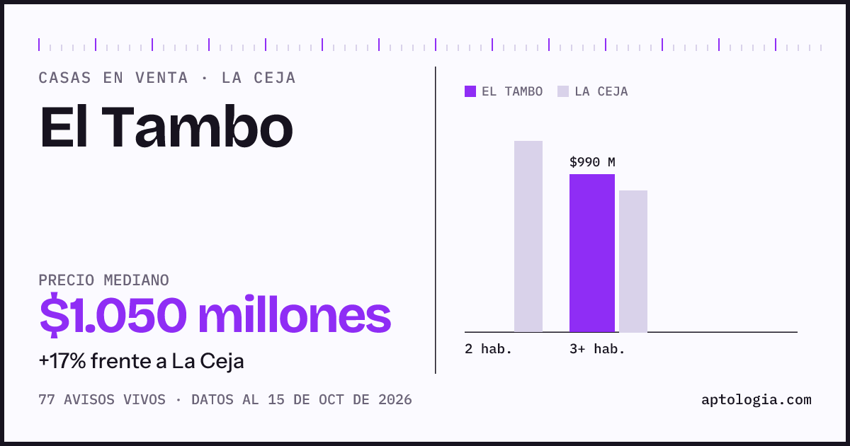 Precio de casas en venta en El Tambo, La Ceja, octubre de 2026: mediana $1.050.000.000