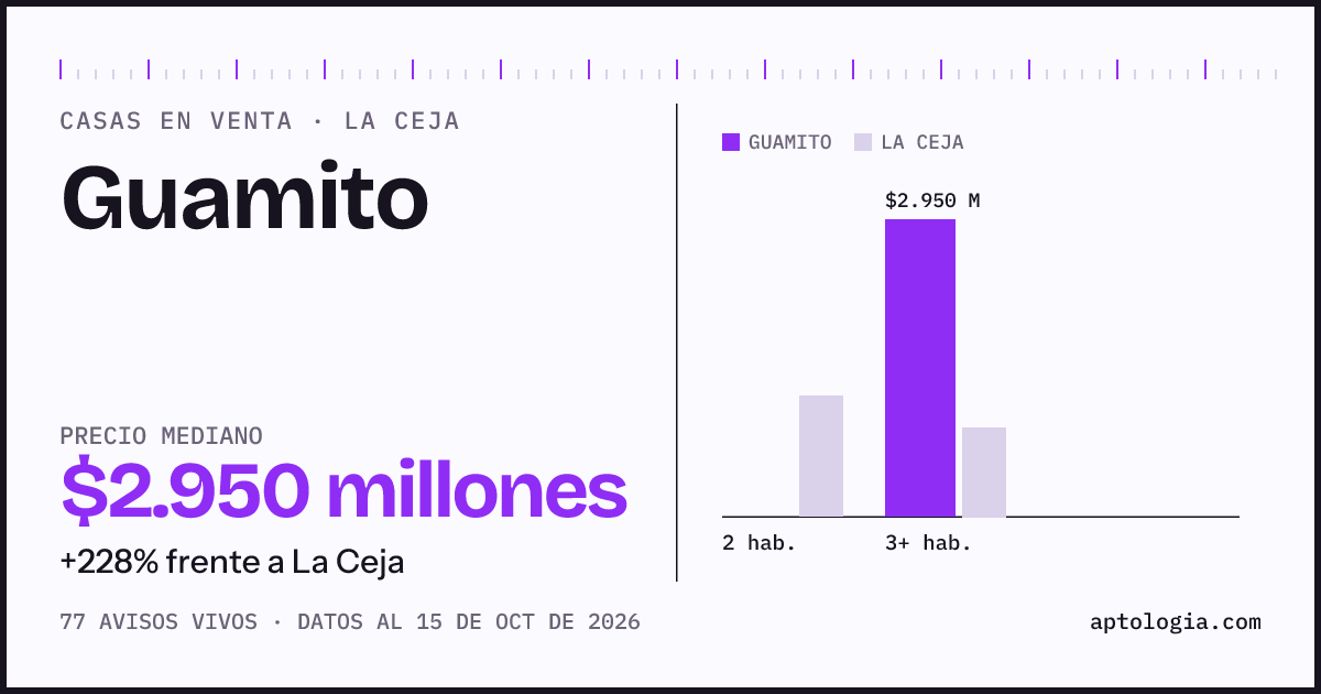 Precio de casas en venta en Guamito, La Ceja, octubre de 2026: mediana $2.950.000.000