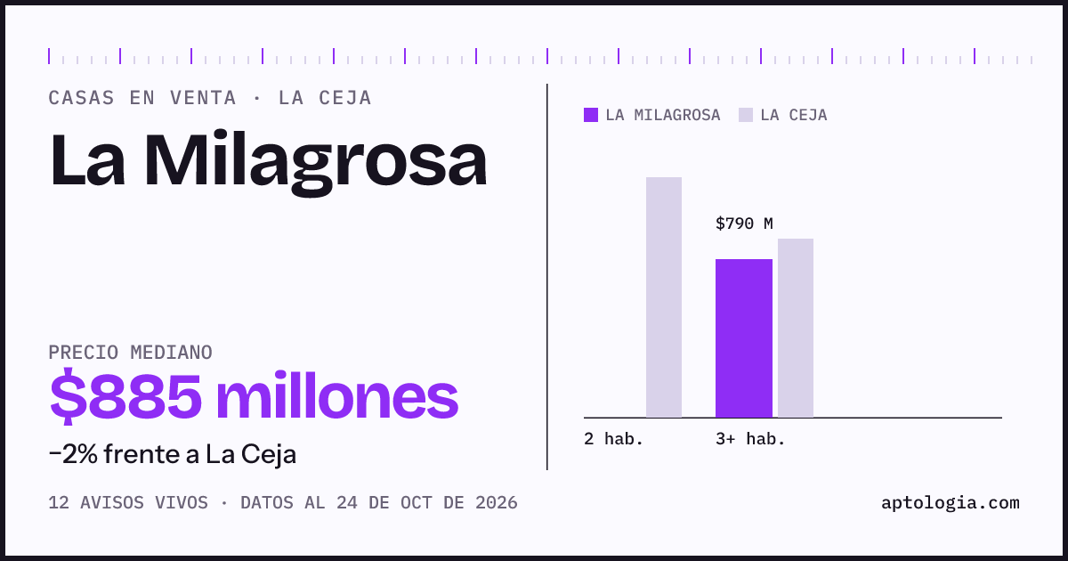 Precio de casas en venta en La Milagrosa, La Ceja, octubre de 2026: mediana $885.000.000