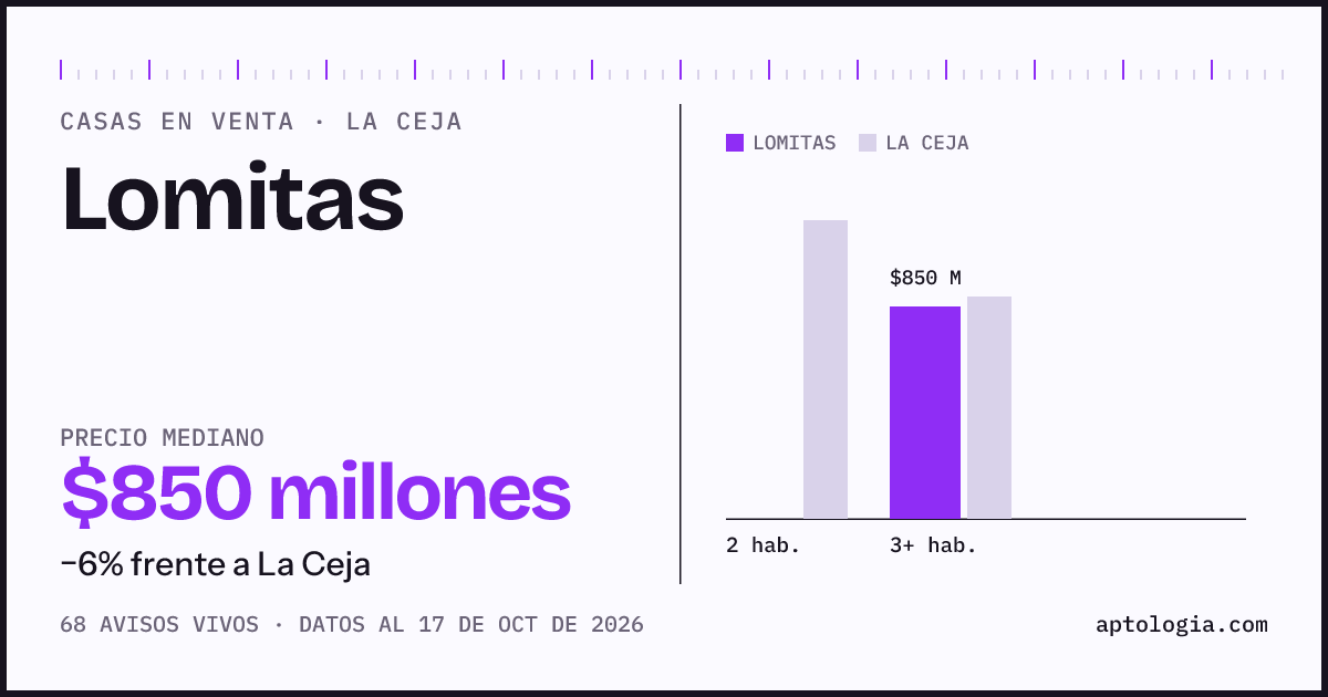 Precio de casas en venta en Lomitas, La Ceja, octubre de 2026: mediana $850.000.000