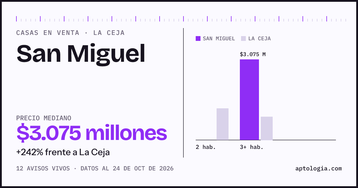 Precio de casas en venta en San Miguel, La Ceja, octubre de 2026: mediana $3.200.000.000