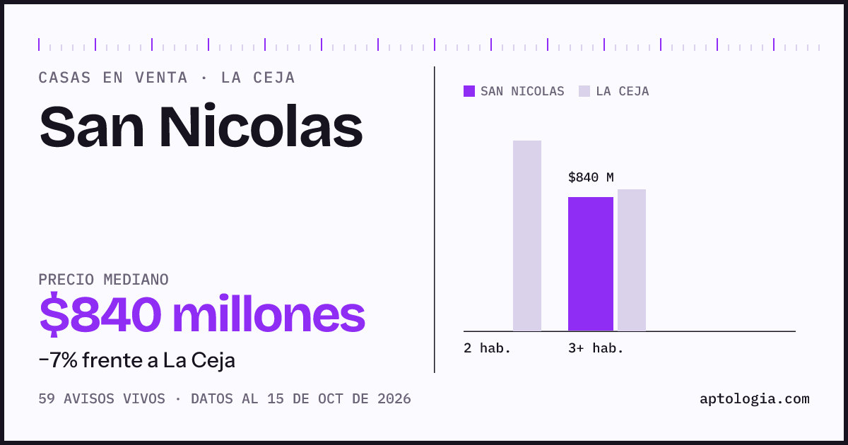 Precio de casas en venta en San Nicolas, La Ceja, octubre de 2026: mediana $840.000.000
