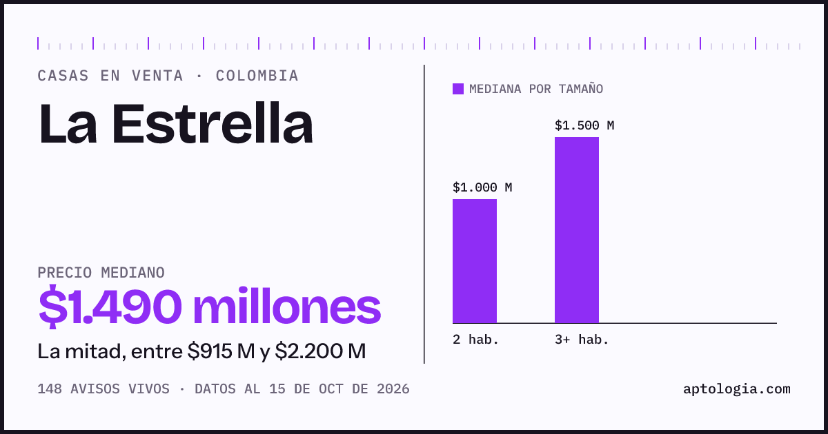 Precio de casas en venta en La Estrella, octubre de 2026: mediana $1.490.000.000