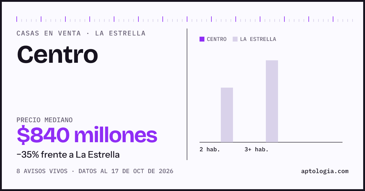 Precio de casas en venta en Centro, La Estrella, octubre de 2026: mediana $840.000.000