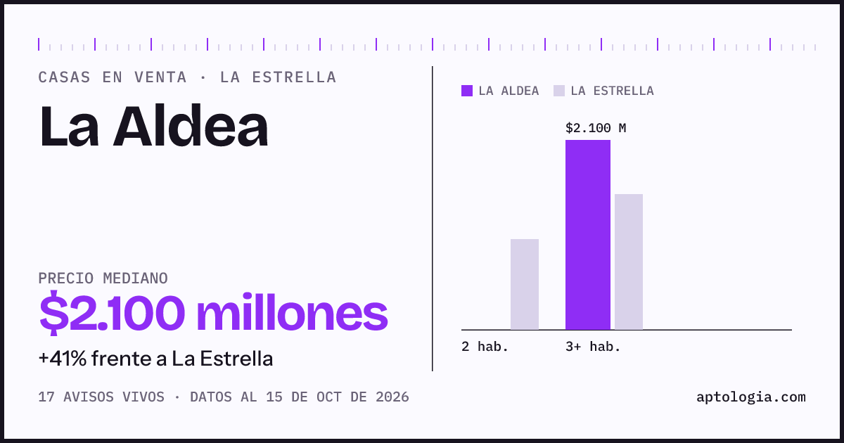 Precio de casas en venta en La Aldea, La Estrella, octubre de 2026: mediana $2.100.000.000