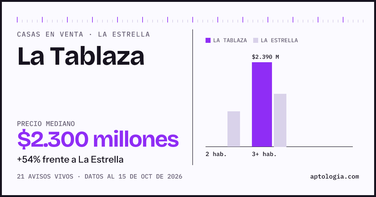 Precio de casas en venta en La Tablaza, La Estrella, octubre de 2026: mediana $2.300.000.000
