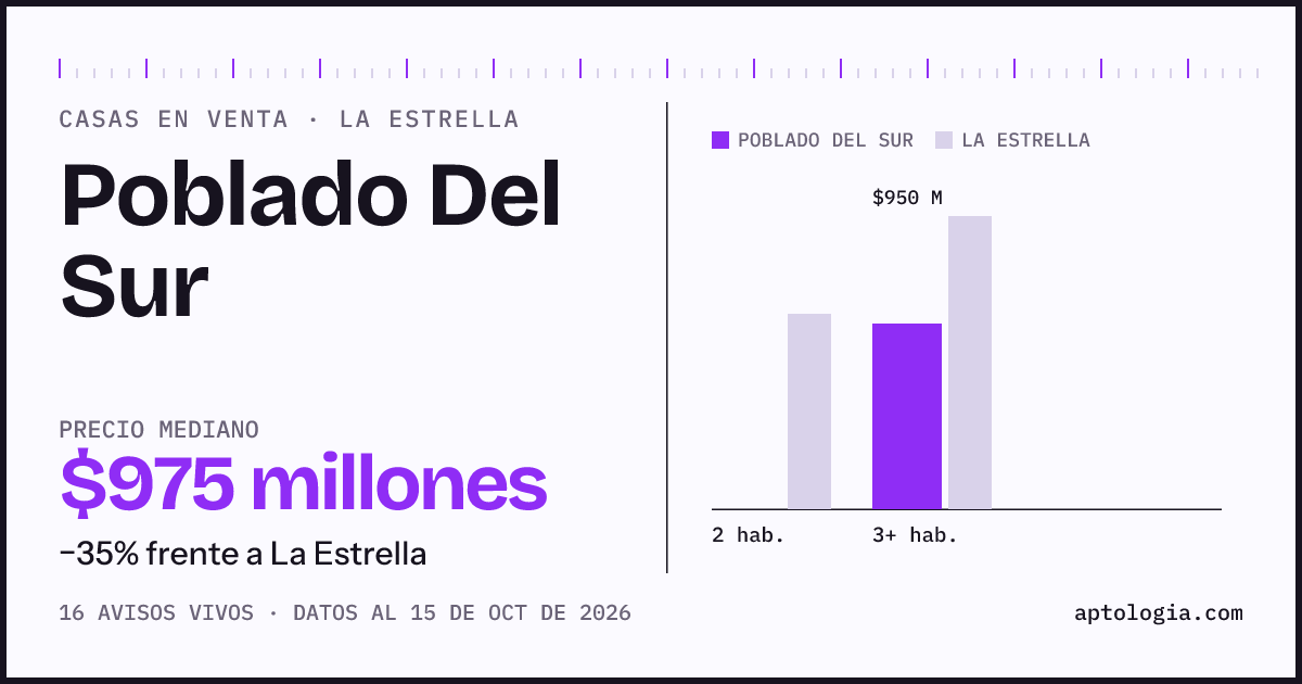 Precio de casas en venta en Poblado Del Sur, La Estrella, octubre de 2026: mediana $975.000.000