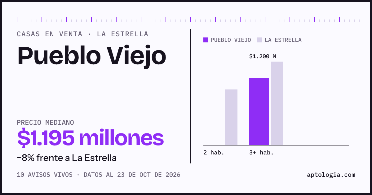 Precio de casas en venta en Pueblo Viejo, La Estrella, octubre de 2026: mediana $1.195.000.000