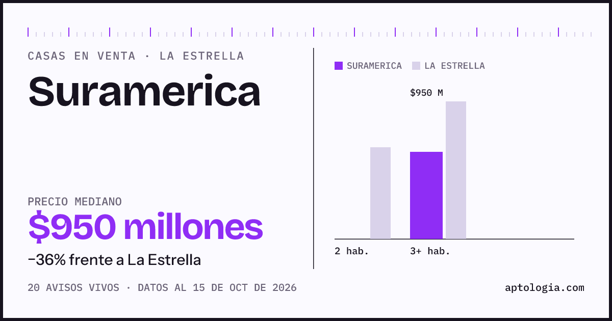 Precio de casas en venta en Suramerica, La Estrella, octubre de 2026: mediana $950.000.000