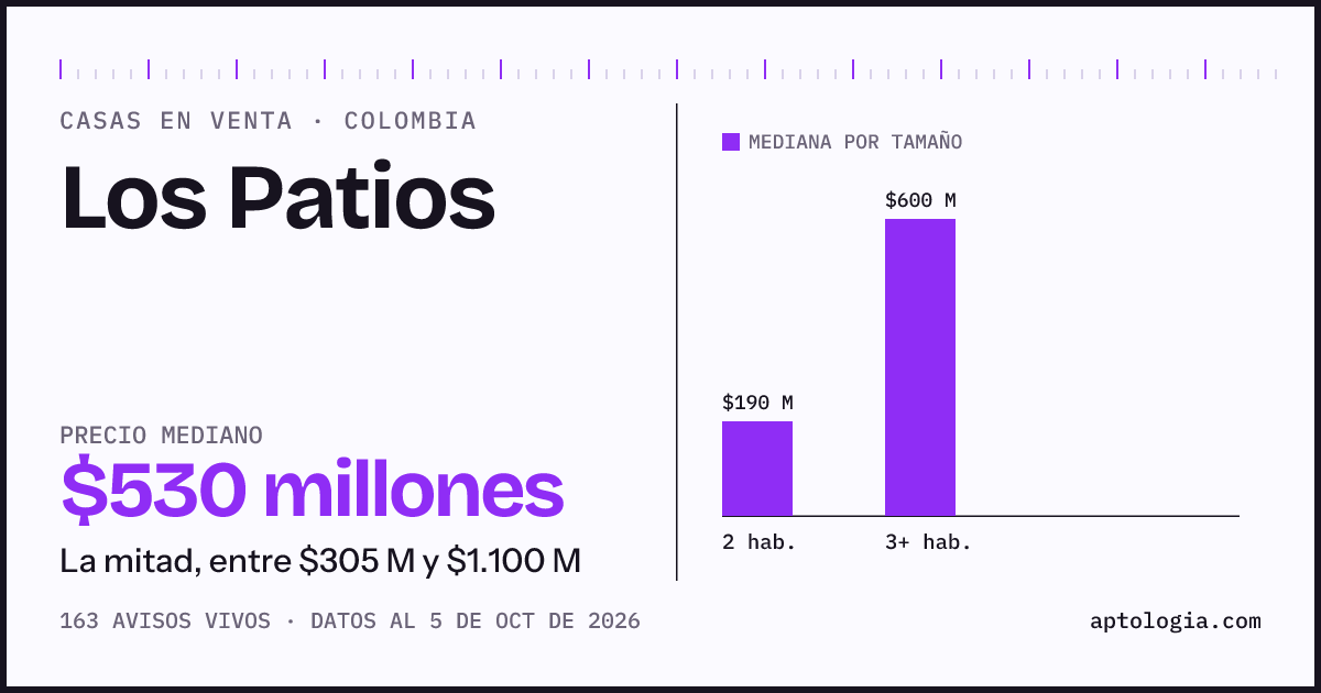 Precio de casas en venta en Los Patios, octubre de 2026: mediana $500.000.000