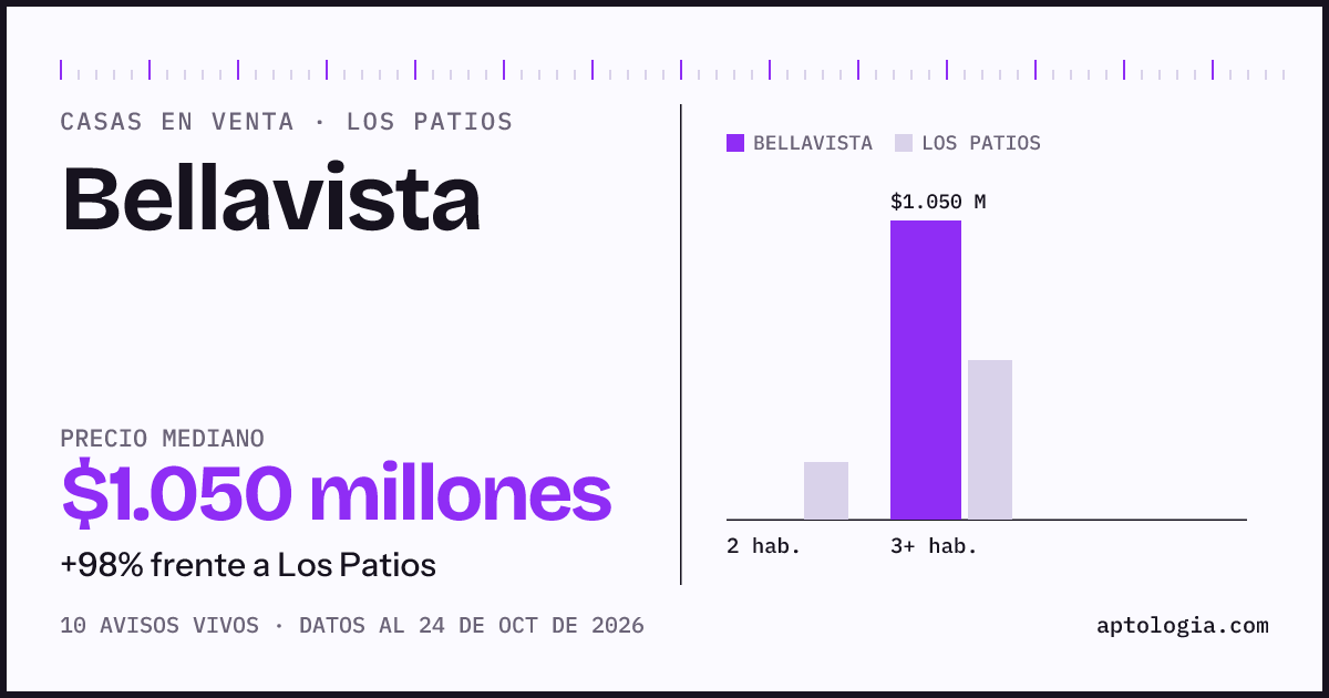 Precio de casas en venta en Bellavista, Los Patios, octubre de 2026: mediana $1.050.000.000