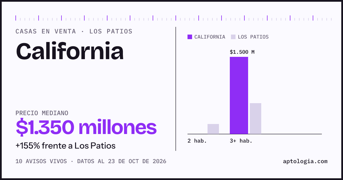 Precio de casas en venta en California, Los Patios, octubre de 2026: mediana $1.350.000.000