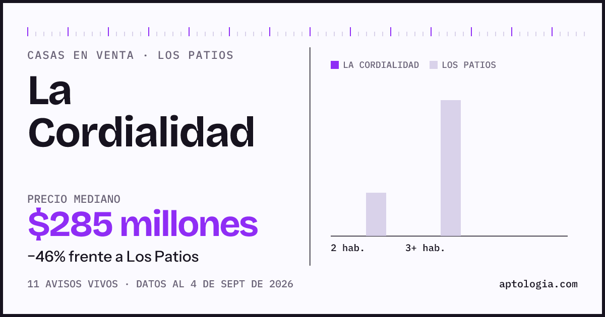 Precio de casas en venta en La Cordialidad, Los Patios, septiembre de 2026: mediana $285.000.000