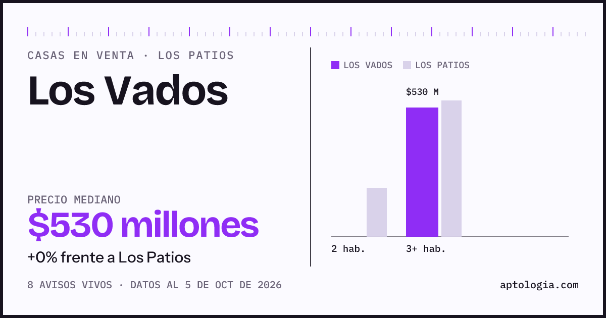 Precio de casas en venta en Los Vados, Los Patios, octubre de 2026: mediana $530.000.000