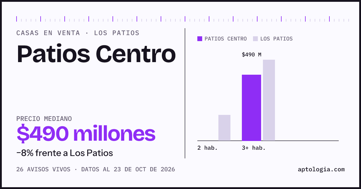 Precio de casas en venta en Patios Centro, Los Patios, octubre de 2026: mediana $490.000.000