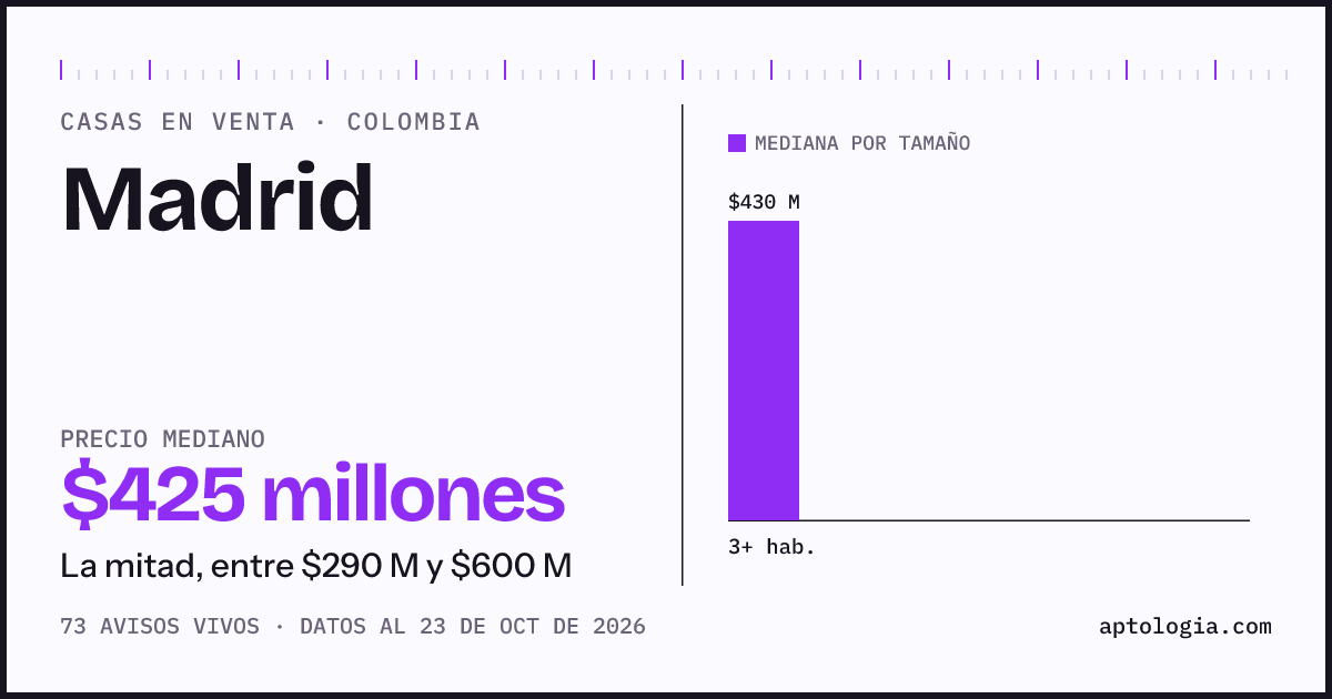 Precio de casas en venta en Madrid, octubre de 2026: mediana $425.000.000