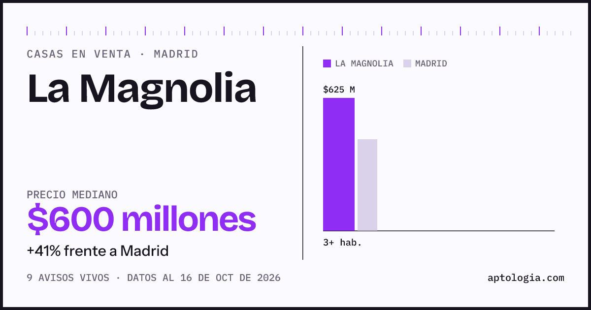 Precio de casas en venta en La Magnolia, Madrid, octubre de 2026: mediana $600.000.000