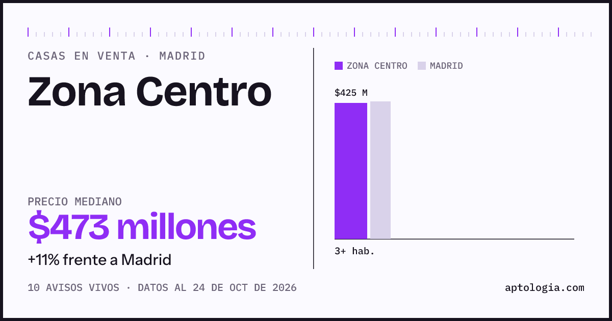 Precio de casas en venta en Zona Centro, Madrid, octubre de 2026: mediana $472.500.000