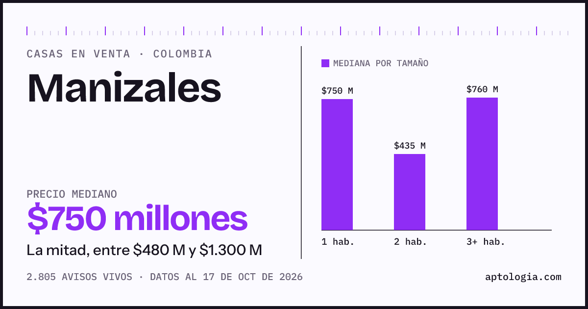 Precio de casas en venta en Manizales, octubre de 2026: mediana $750.000.000