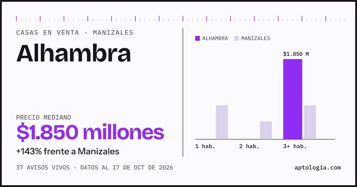 Precio de casas en venta en Alhambra, Manizales, octubre de 2026: mediana $1.850.000.000