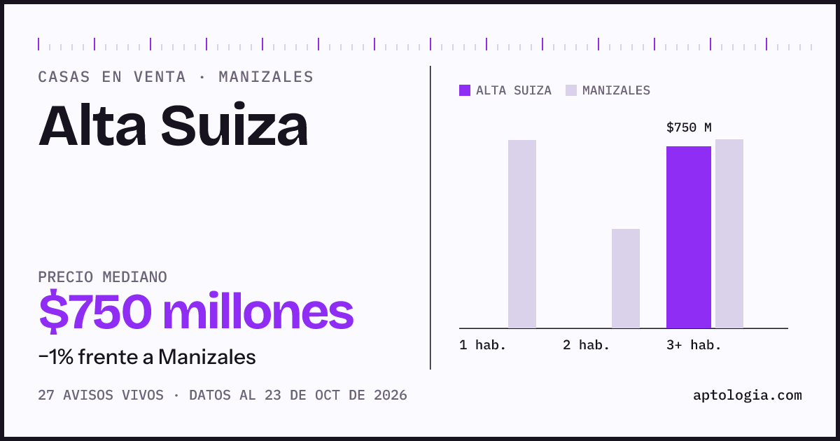 Precio de casas en venta en Alta Suiza, Manizales, octubre de 2026: mediana $720.000.000