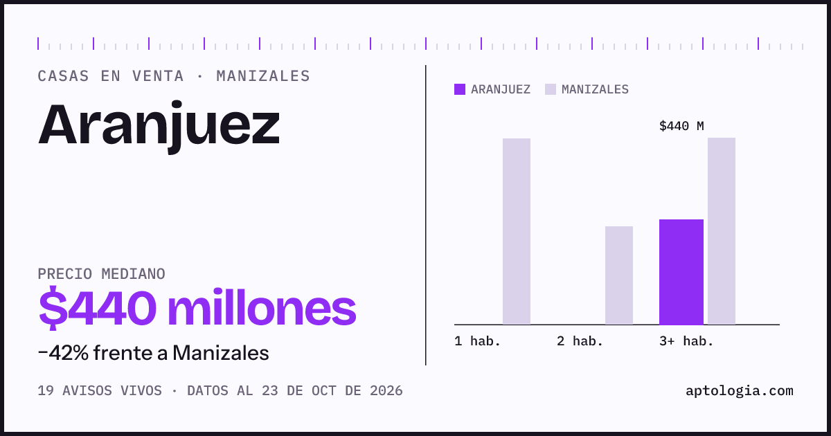 Precio de casas en venta en Aranjuez, Manizales, octubre de 2026: mediana $430.000.000