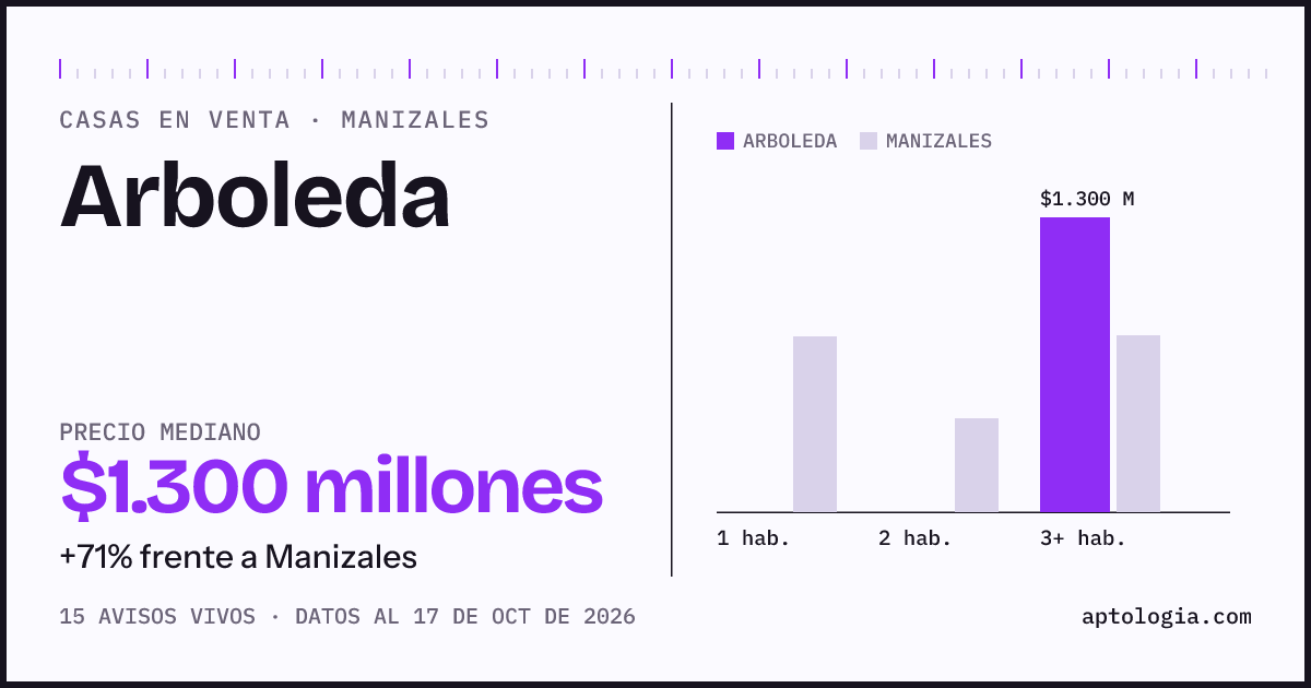Precio de casas en venta en Arboleda, Manizales, octubre de 2026: mediana $1.300.000.000