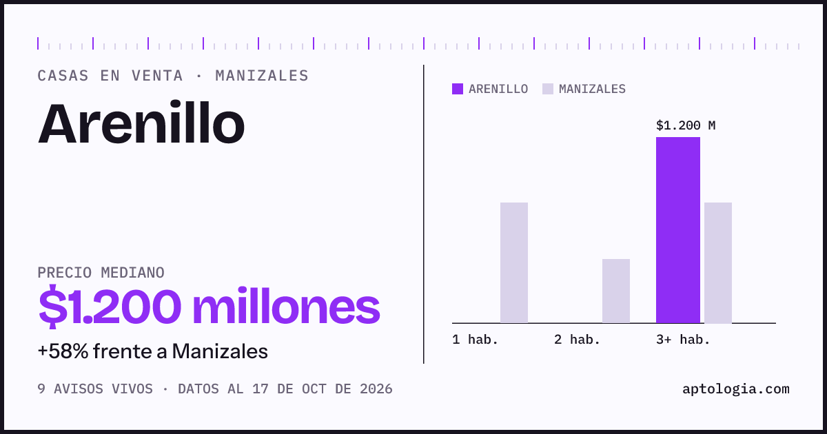Precio de casas en venta en Arenillo, Manizales, octubre de 2026: mediana $1.200.000.000