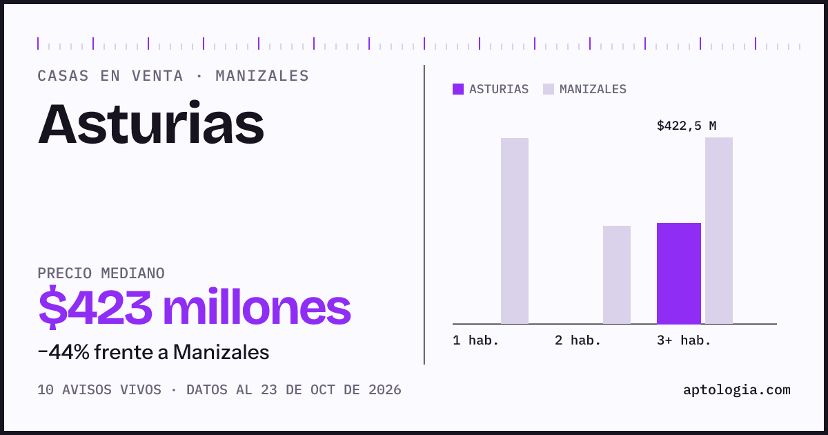 Precio de casas en venta en Asturias, Manizales, octubre de 2026: mediana $422.500.000
