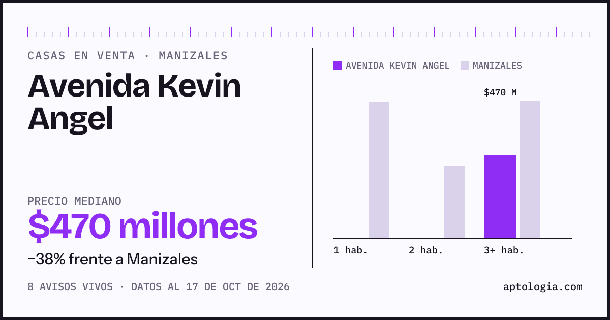 Precio de casas en venta en Avenida Kevin Angel, Manizales, octubre de 2026: mediana $470.000.000