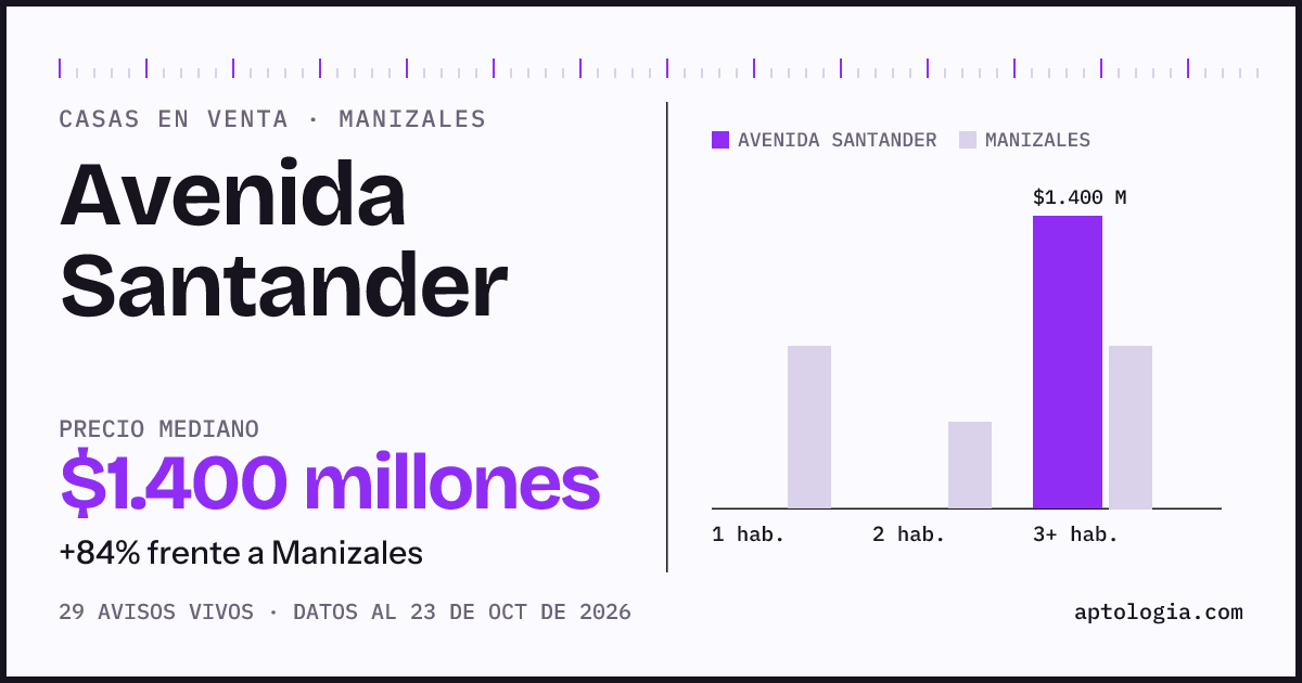 Precio de casas en venta en Avenida Santander, Manizales, octubre de 2026: mediana $1.400.000.000