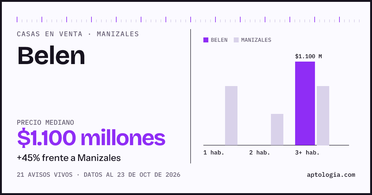 Precio de casas en venta en Belen, Manizales, octubre de 2026: mediana $1.100.000.000