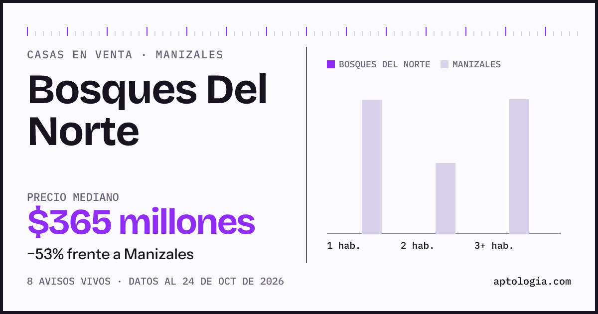 Precio de casas en venta en Bosques Del Norte, Manizales, octubre de 2026: mediana $400.000.000