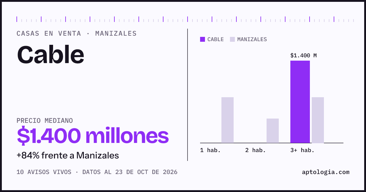 Precio de casas en venta en Cable, Manizales, octubre de 2026: mediana $1.450.000.000